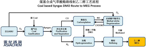 煤制乙二醇频获关键性进展